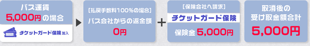 キャンセル100%の場合の受取金額例